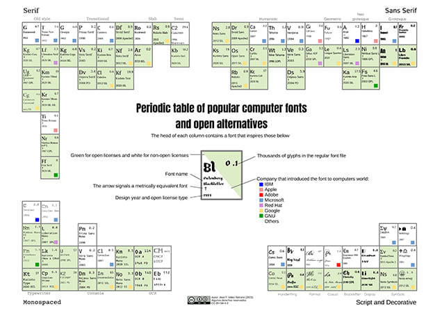Table about free fonts