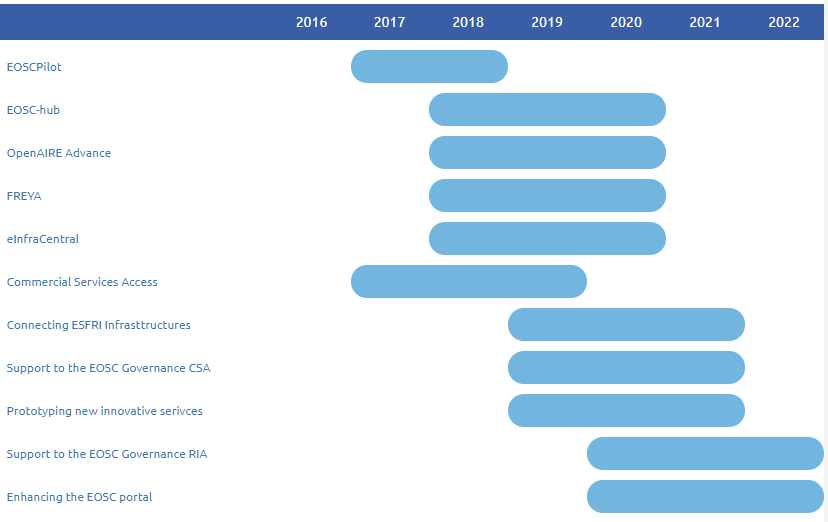European EOSC Projects